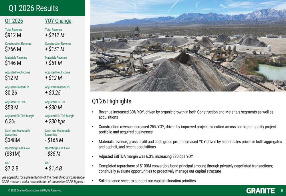 グラナイト・コンストラクション2026年第1四半期：記録的なCAP、ガイダンスを引き上げ