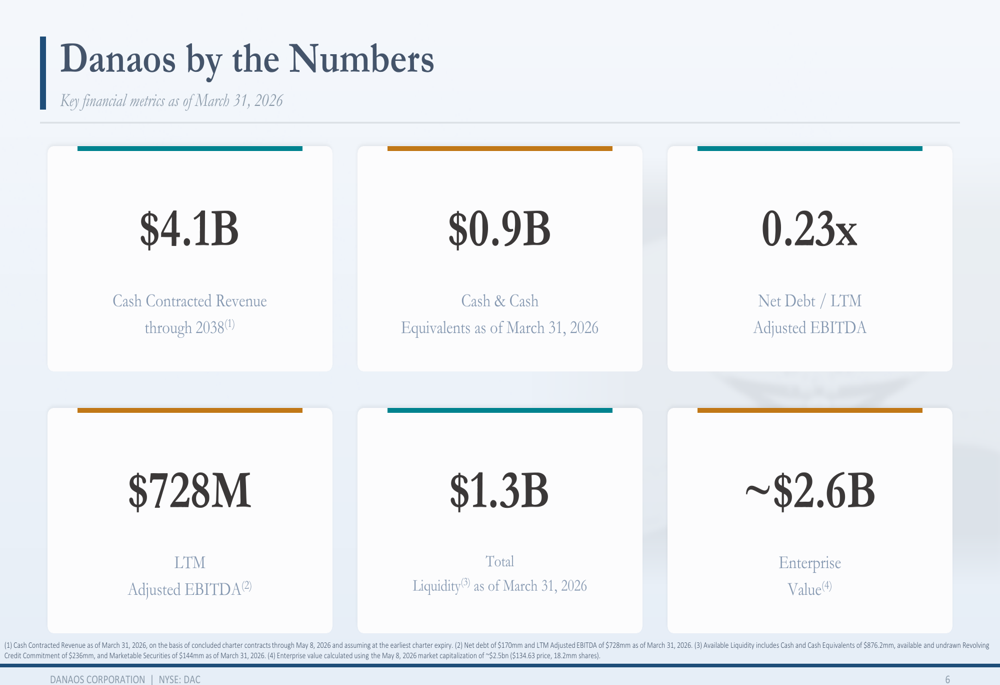 Danaos Q1 2026 slides: fortress balance sheet, 4,004% stock surge