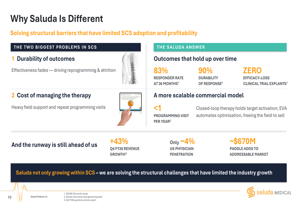 Saluda Medical FY26 slides: revenue jumps 28%, stock falls on execution ...