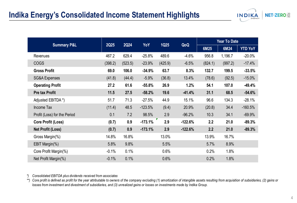 Indika Energy 6M25 slides: Revenue falls 20% amid coal price slump, non-coal growth