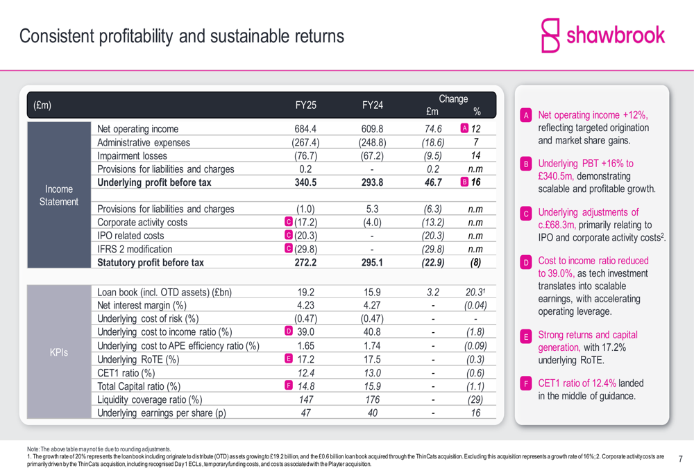 Shawbrook 2025年度決算、利益16%増、融資残高300億ポンド目標