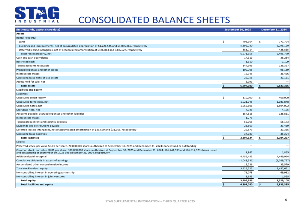 STAG Industrial Q3 2025 slides: Solid growth and raised guidance drive stock higher