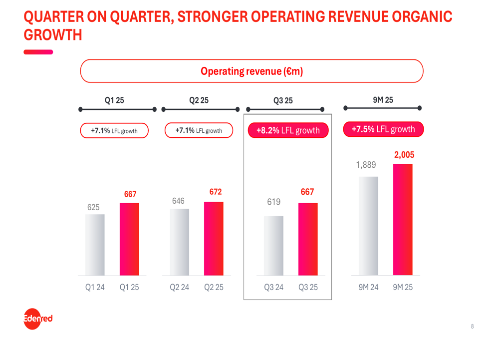 Edenred Q3 2025 slides: Revenue growth accelerates to 8.2%, shares surge 13%