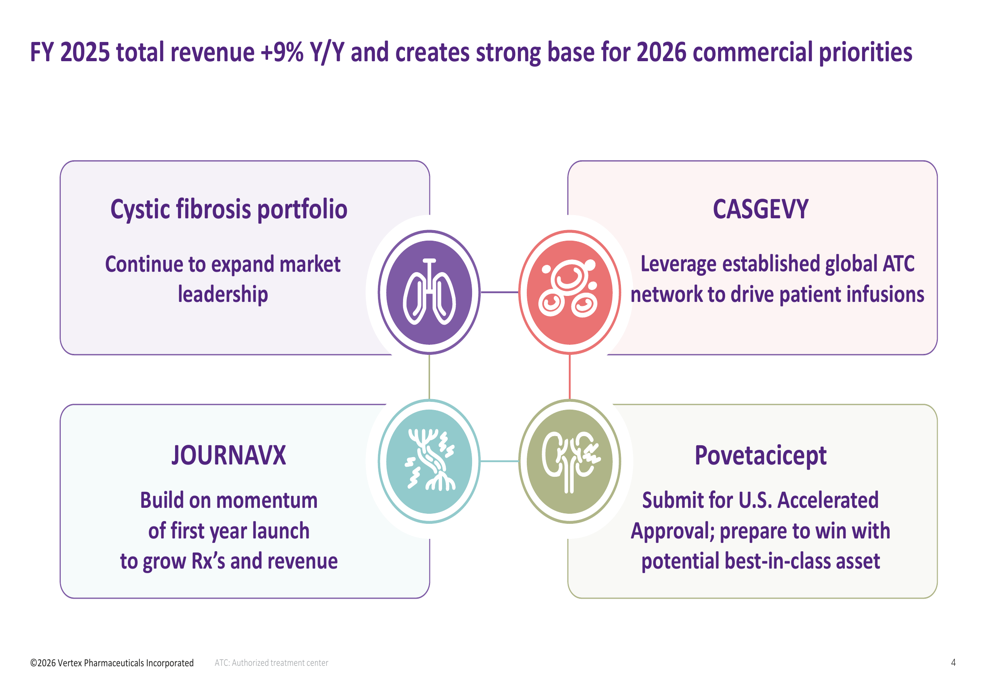 Vertex Q4 2025 slides: revenue up 9%, renal pipeline advances