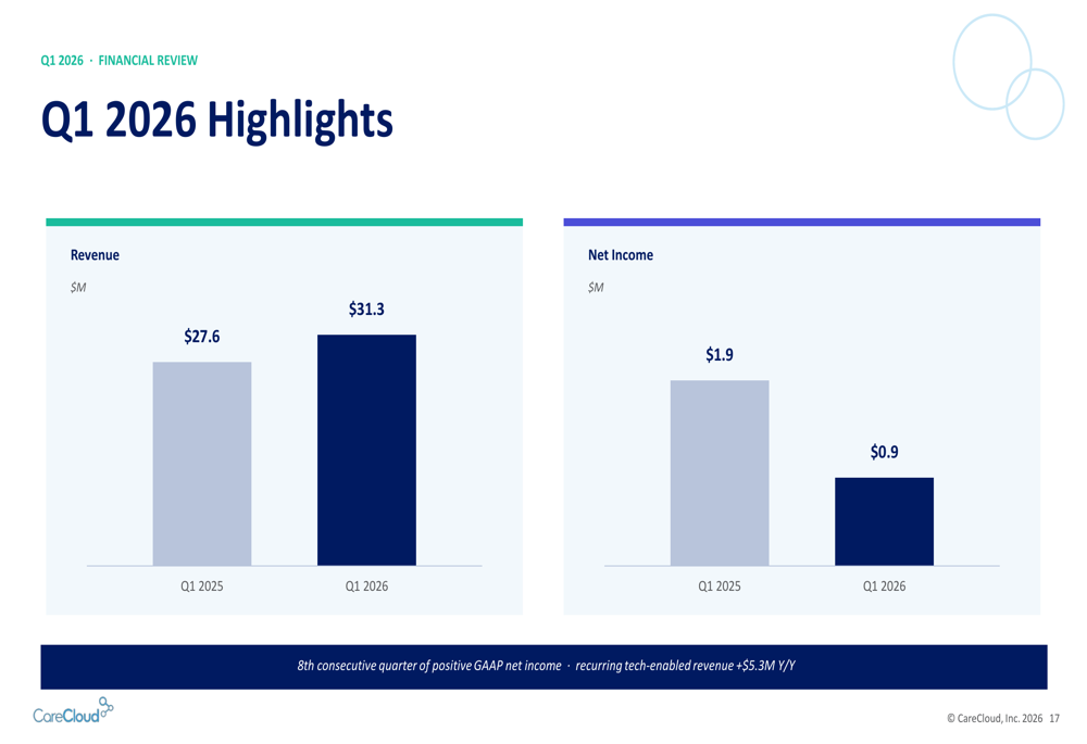 CareCloud Q1 2026 slides: revenue up 13%, AI strategy expands By ...