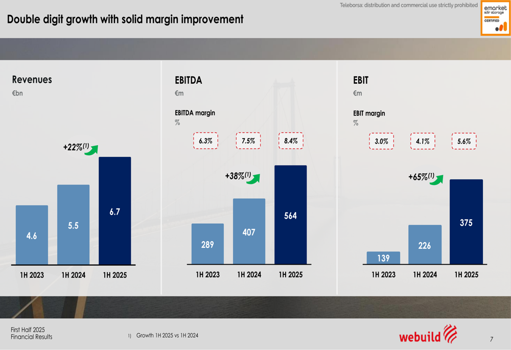 Webuild 1H 2025 presentation slides: Revenue surges 22%, EBITDA up 38%