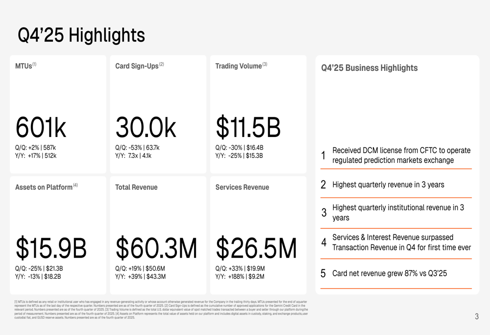 Gemini 2025年第4四半期決算:取引高減少も手数料収益が急増