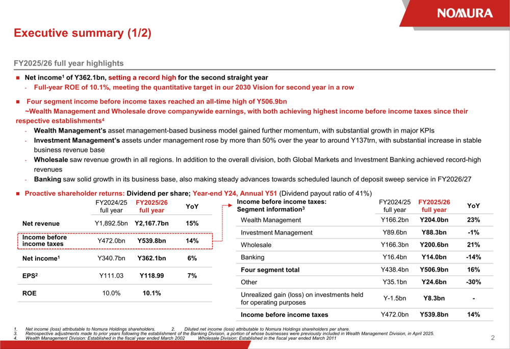 노무라, 2026년 4분기 실적 발표: 이익 감소에도 연간 기록 경신
