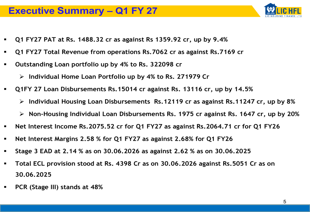 LIC Housing Finance 27 회계연도 1분기 실적 발표: 마진 압박 속 이익 증가