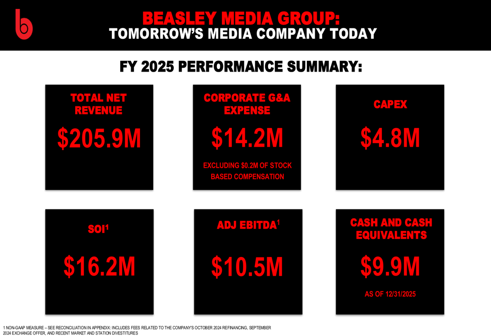 Beasley 2025年度決算：デジタル急成長もラジオ減収を相殺できず