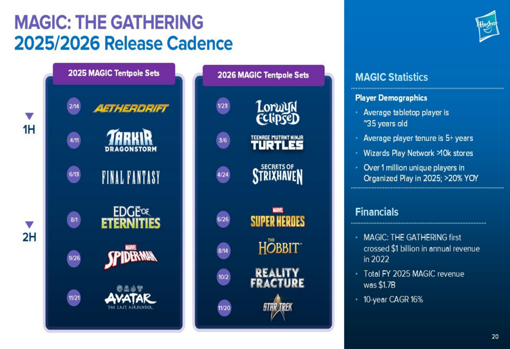 Financial Performance Magic Hasbro Q4 2025 slides: Magic: The Gathering powers 31% revenue growth ...