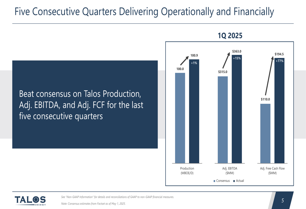 Talos Energy Q1 2025 slides: beats consensus for fifth straight quarter, boosts buybacks