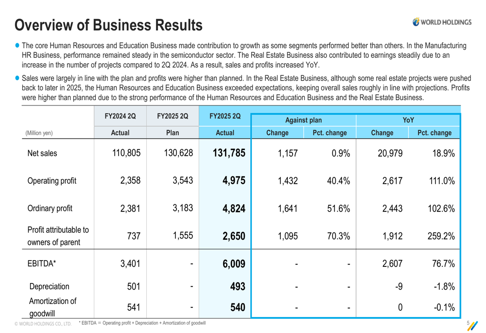 World Holdings Q2 FY2025 slides reveal 111% operating profit surge, beats forecasts