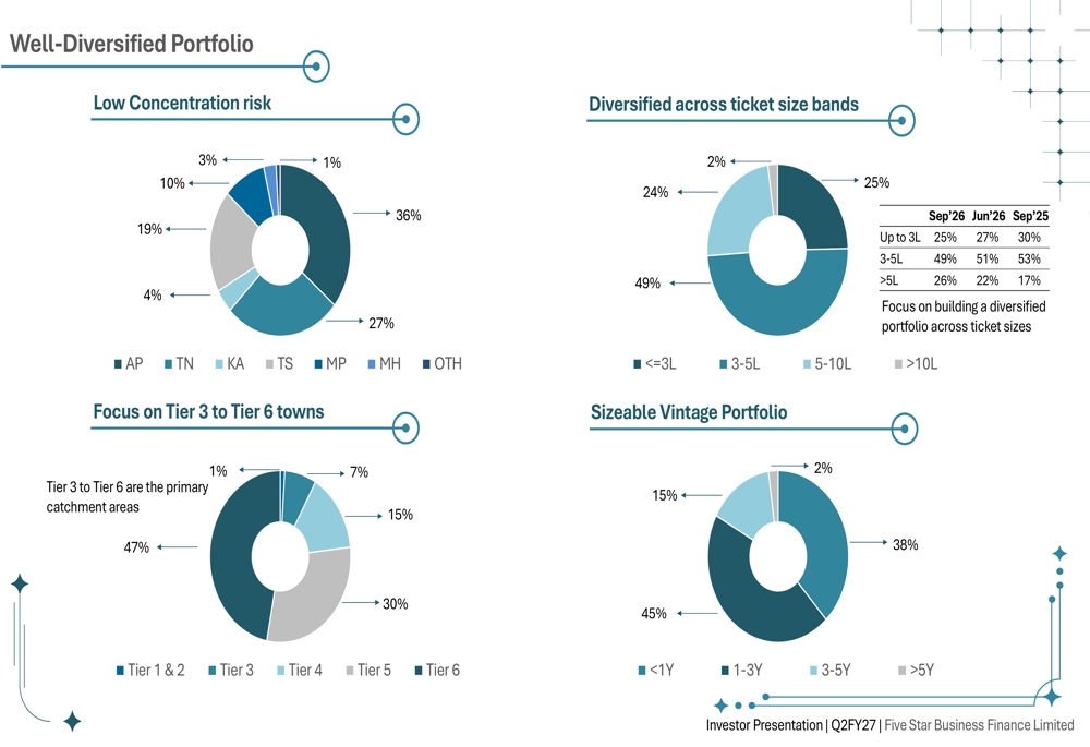 Five-Star Q2 2027 presentation: 74% disbursement growth, stable asset ...