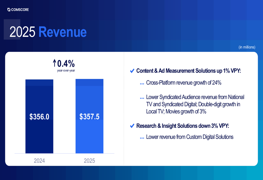 Comscore 2025年第4四半期決算：利益率改善も収益に逆風