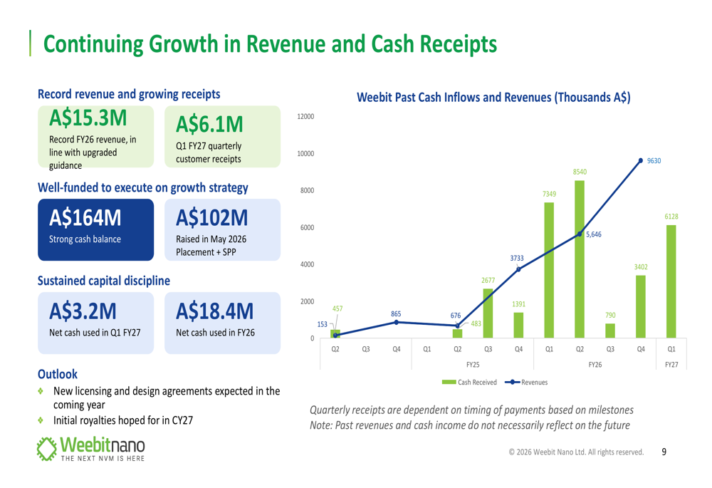 Weebit Nano Q1 FY27 slides: ReRAM qualified, targets hit, stock falls ...