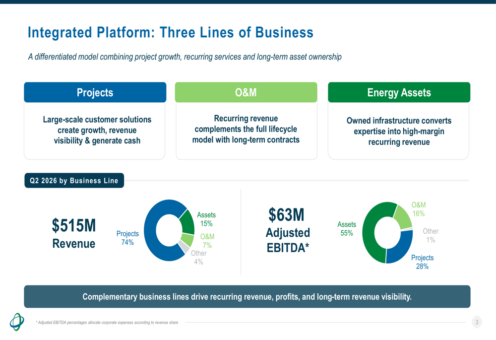 Anteprima: Ameresco Q2 2026 slides: data center push drives record backlog
