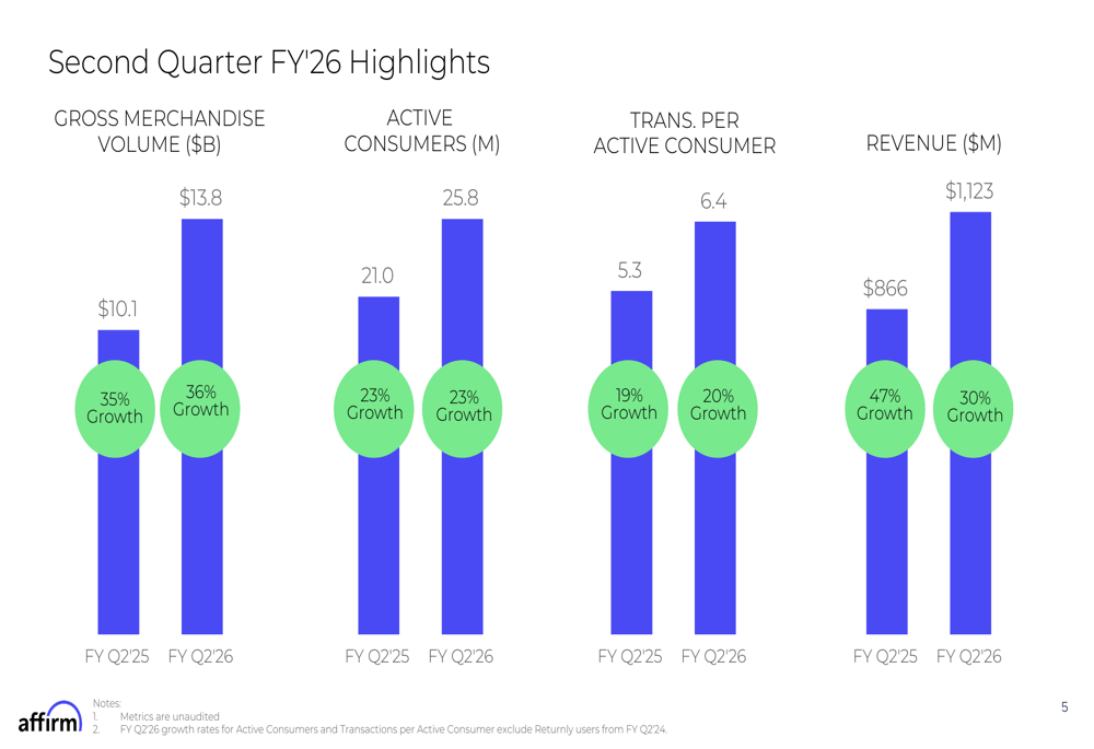 アファーム2026年第2四半期決算、収益30%増、カード事業は159%急増