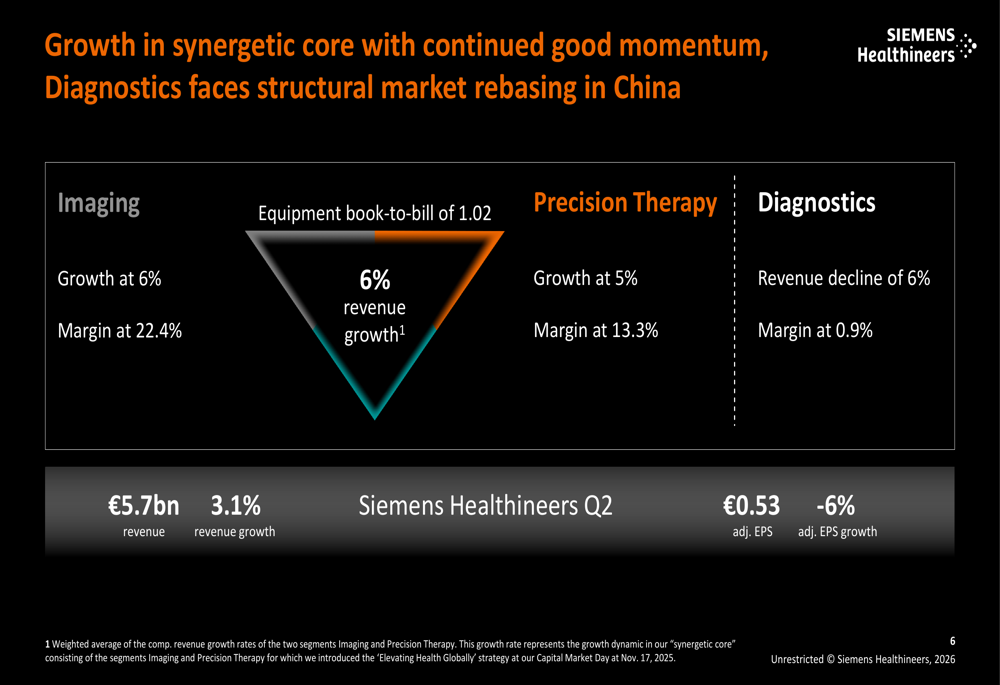 シーメンス・ヘルシニアーズ、第2四半期決算：コア成長も中国の不振が影