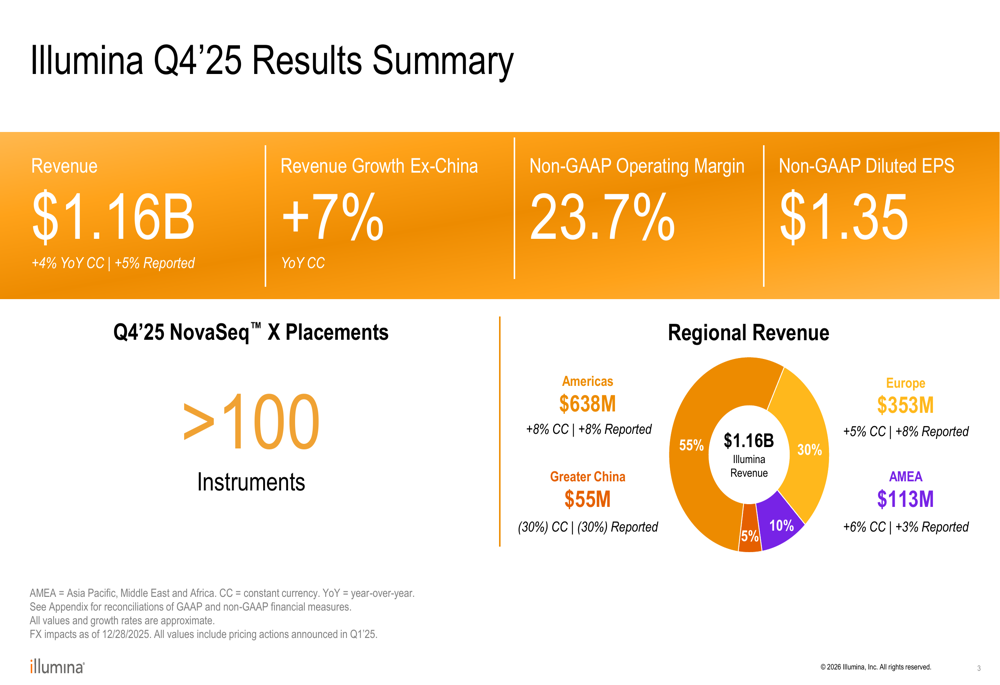 イルミナ2025年第4四半期決算：NovaSeq X移行の進展とともに臨床分野の成長が加速