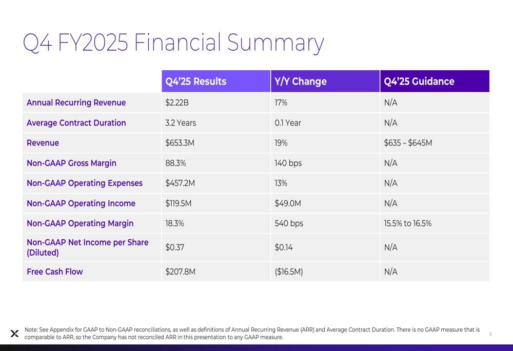 Nutanix Q4 FY2025 slides: Revenue jumps 19%, operating margin expands significantly