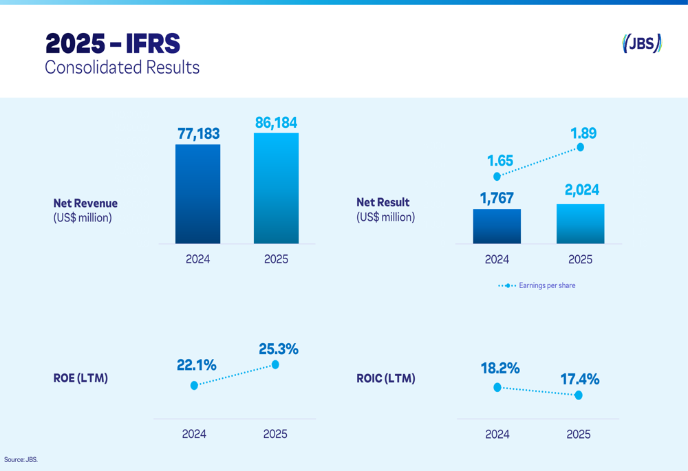 JBS 4분기 실적 발표: 860억 달러 사상 최고 매출에도 마진 압박은 여전