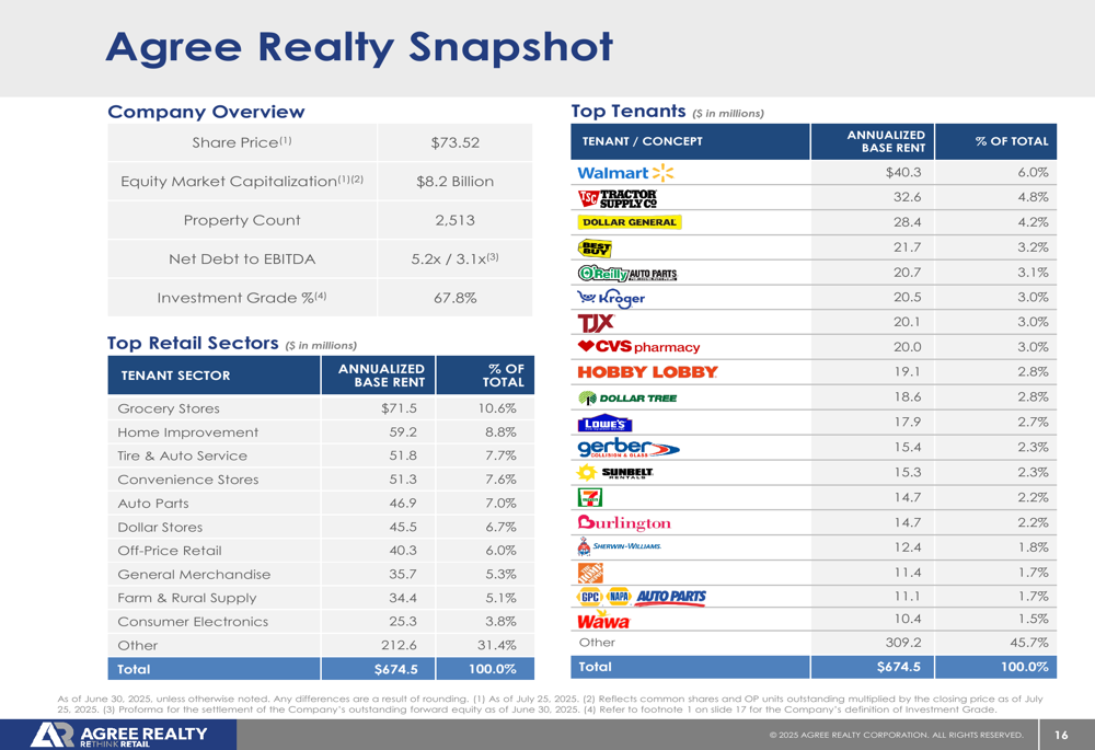Agree Realty Q2 2025 slides: Raised guidance amid retail portfolio strength