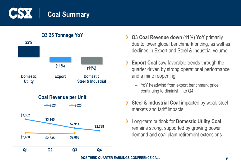 CSX Q3 2025 slides: Revenue dips, operational metrics improve amid mixed markets