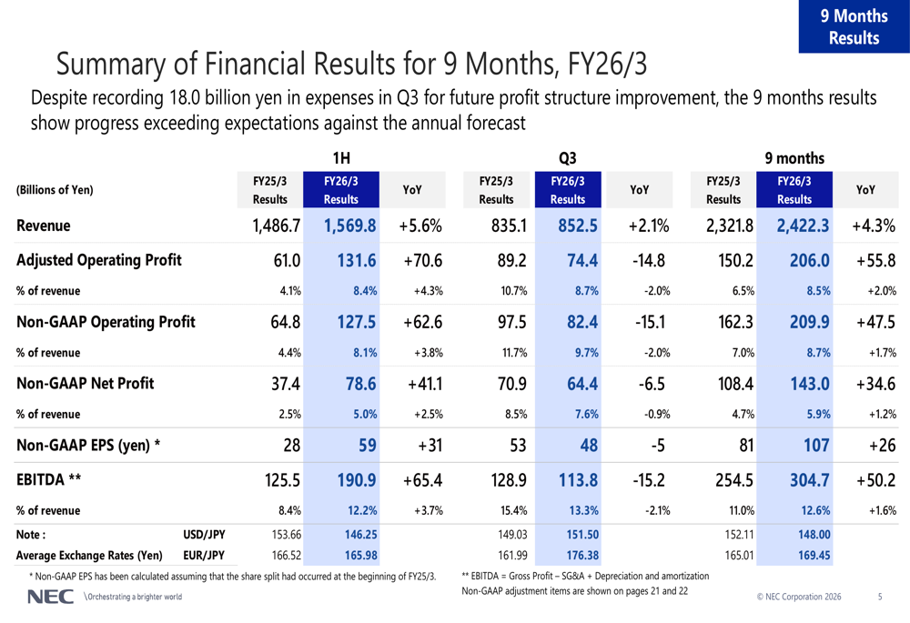 NECの2026年度第3四半期決算、利益47.5%増加、通信部門再編を発表
