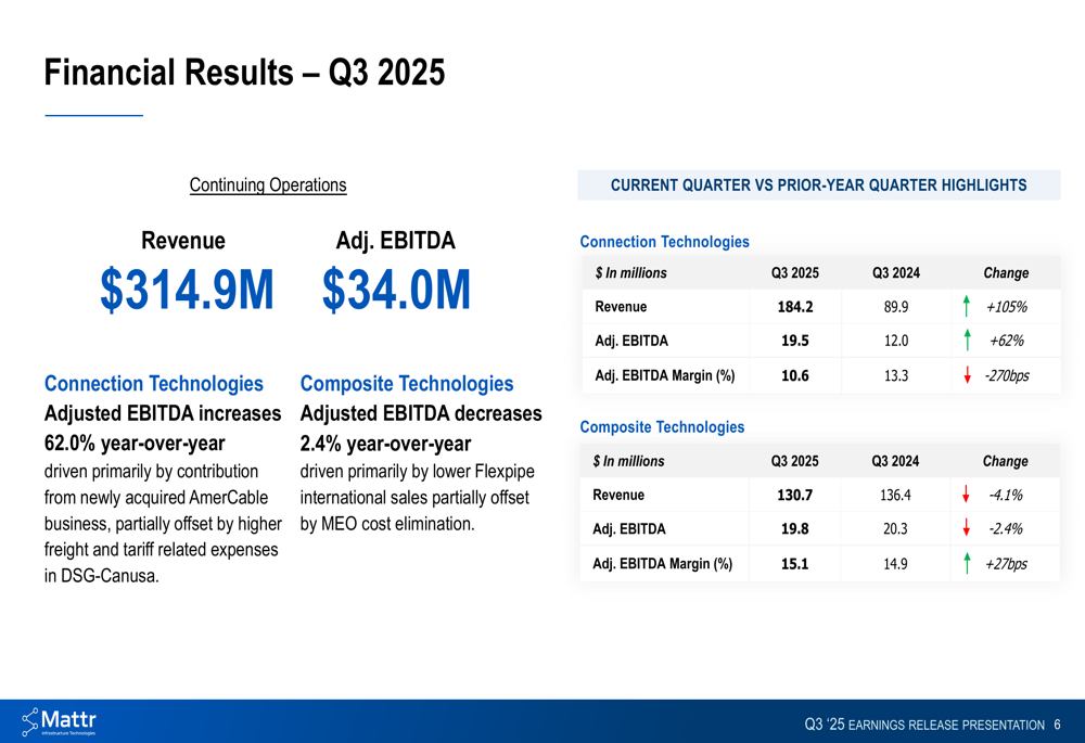 Mattr Corp Q3 2025 slides: Revenue surges 39% but stock tumbles on guidance