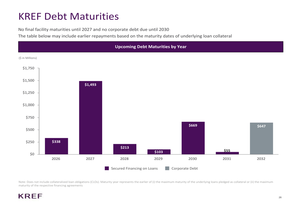 KKR Real Estate Q4 2025 slides: Distributable earnings beat amid ...