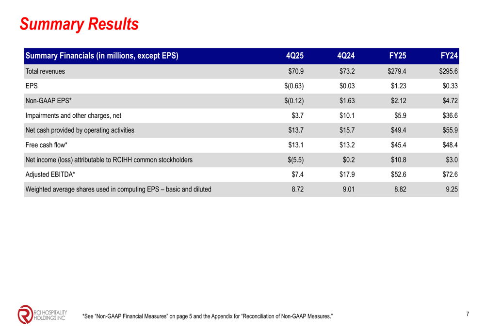 RCI Hospitality 4Q25決算：法務費用が収益を圧迫、リストラは前進