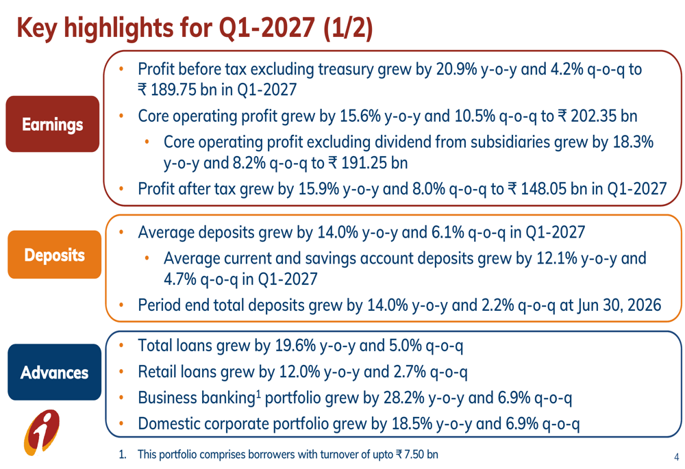 ICICI 은행 2027년 1분기 실적 발표: 이익 21% 급증, 대출 성장 가속