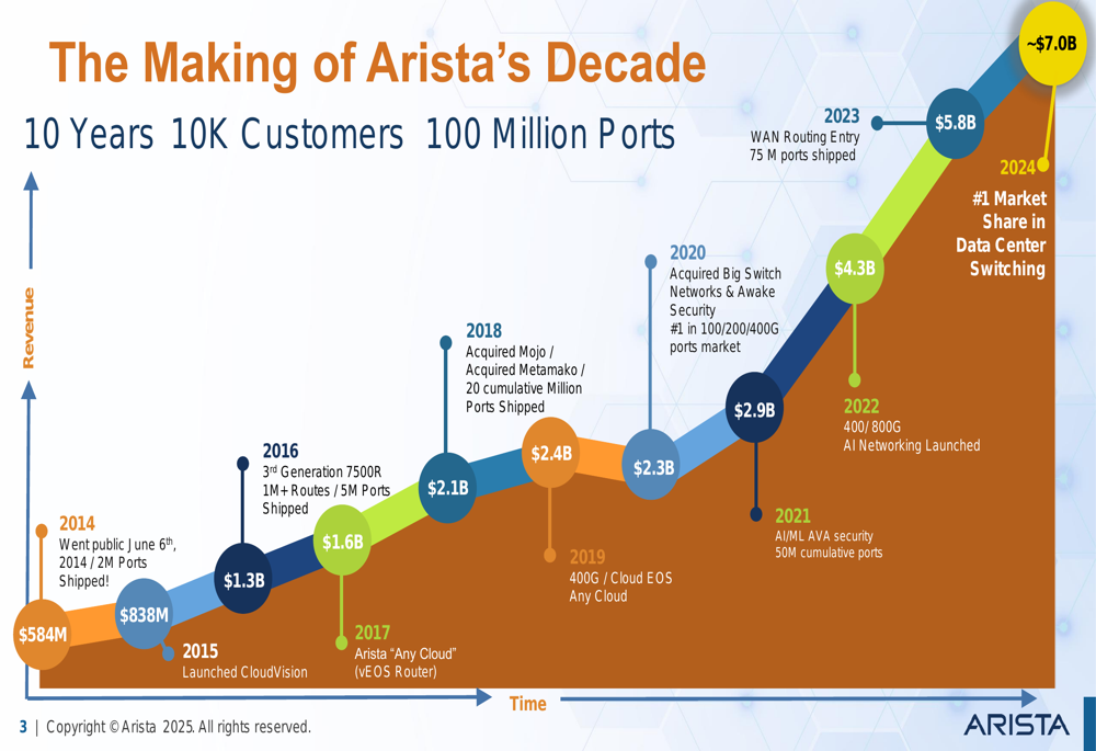 Arista Networks Q1 2025 slides: 27.6% revenue growth amid AI networking expansion
