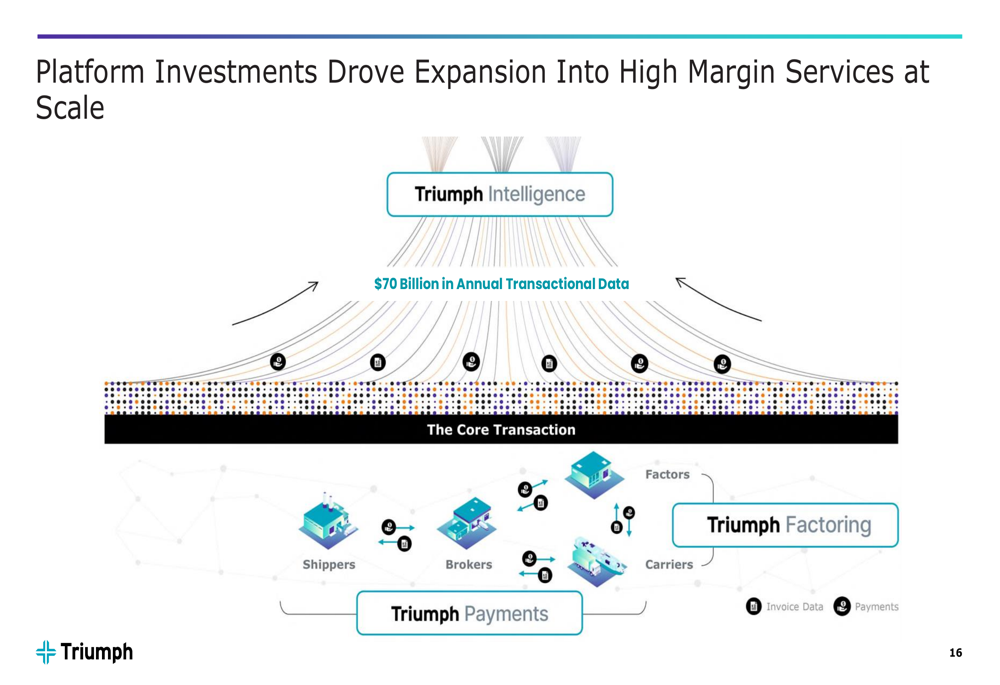 Triumph Financial Q3 2025 presentation highlights three-segment ...
