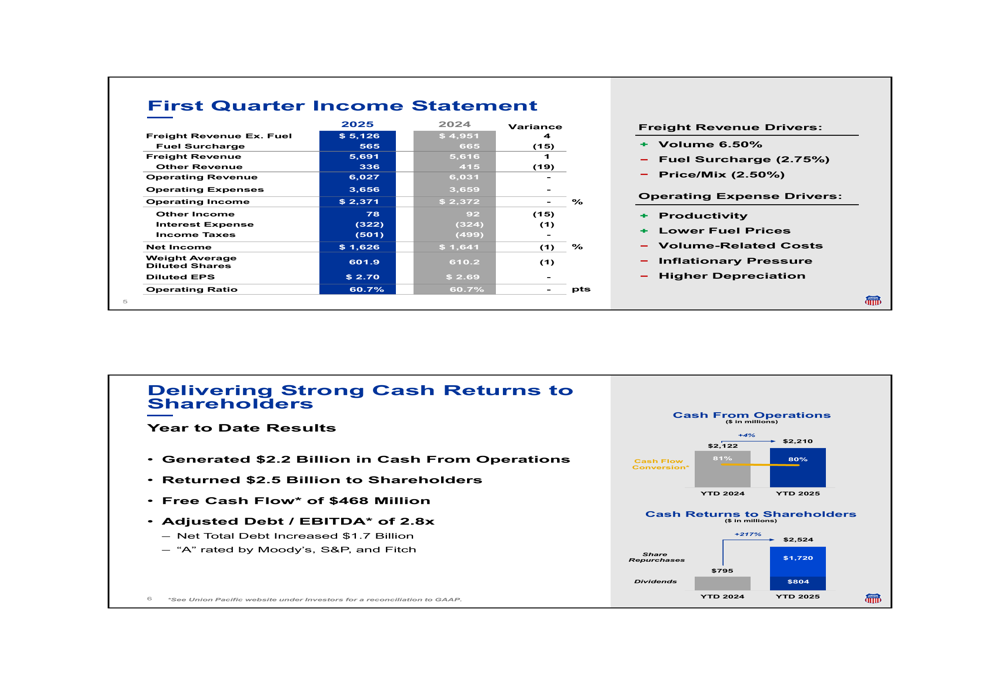 Union Pacific Q1 2025 slides: Volume growth offsets revenue challenges, EPS edges higher