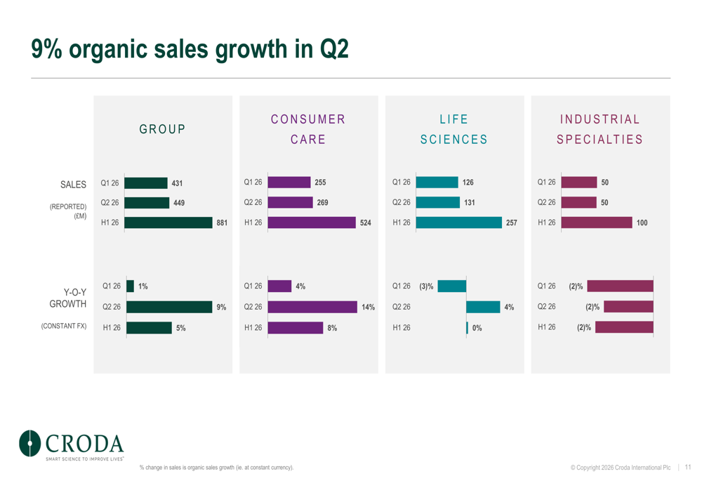 Croda H1 2026 slides: transformation drives margin gains, Q2 accelerates
