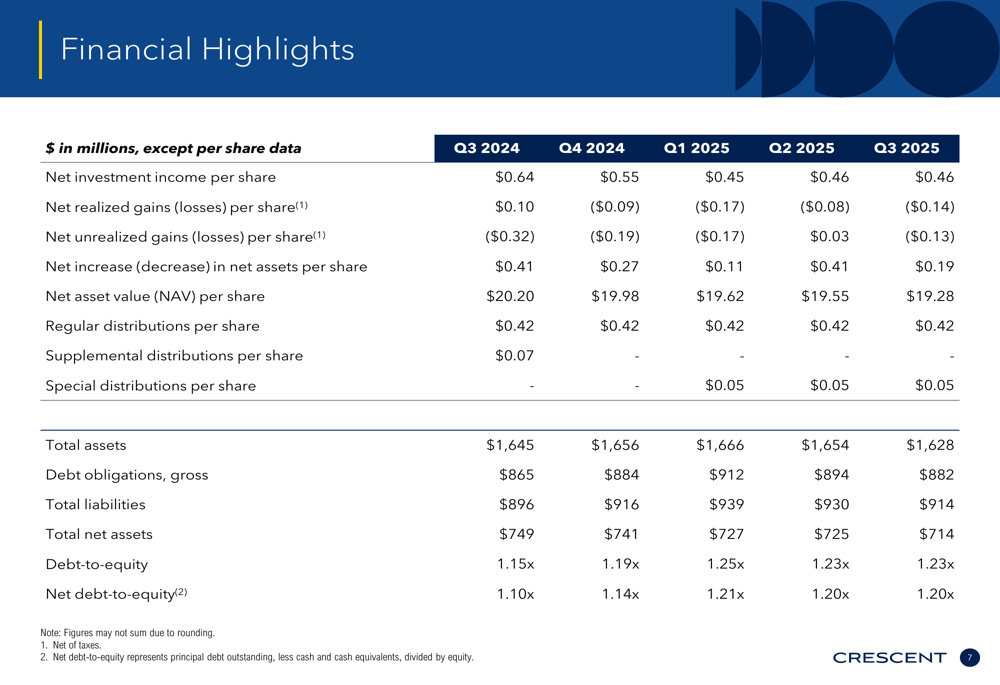 Crescent Capital BDC Q3 2025 presentation: NAV declines amid stable ...