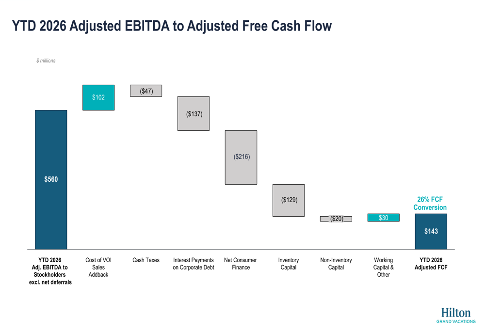Hilton Grand Vacations Q2 2026 slides show EBITDA gains, FCF focus By ...