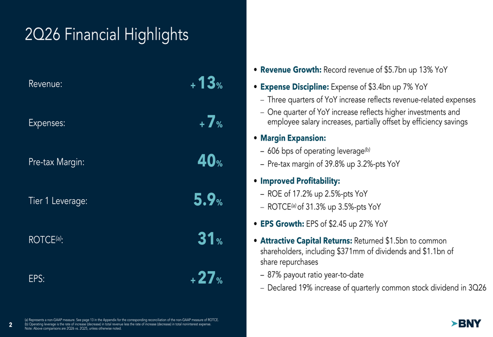 BNY Mellon Q2 2026 slides: record revenue, raised outlook