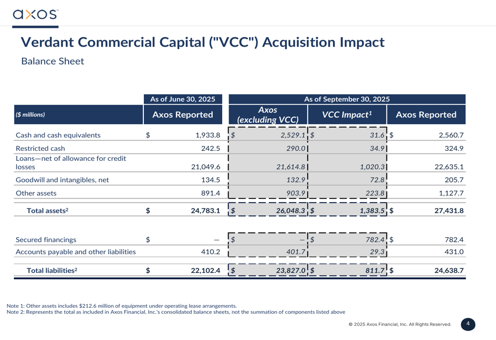 Axos Financial 2026财年第一季度报告:Verdant收购提振贷款组合,尽管初期拖累盈利 提供者 Investing.com
