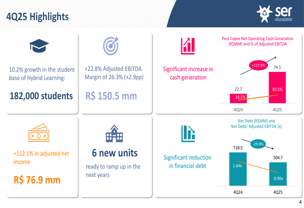 Ser Educacional 2025年第4四半期決算：利益112%急増、負債30%削減