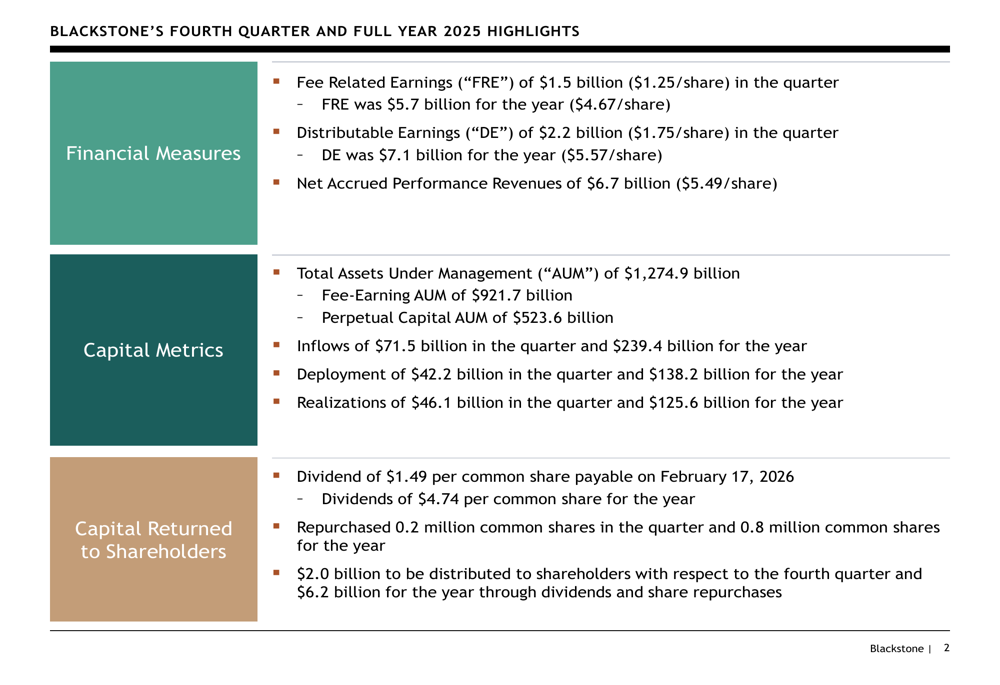 Blackstone Q4 2025 slides: Assets hit $1.27 trillion as earnings reach ...