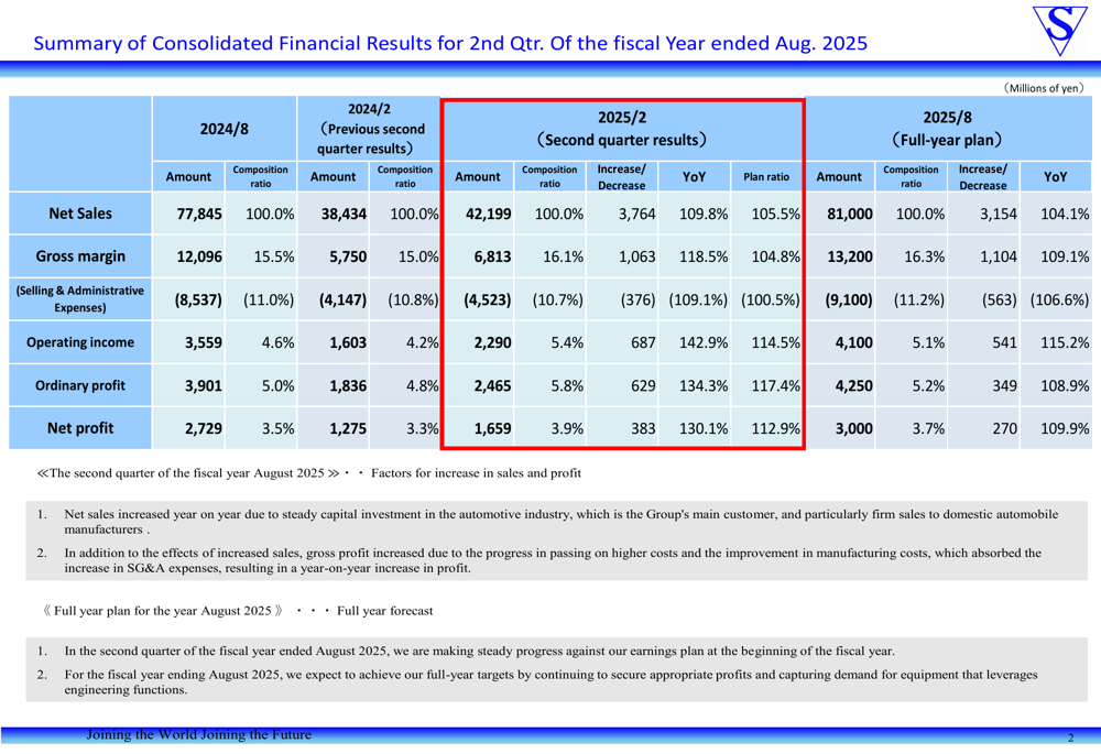 Shinwa slides show 43% operating profit jump in Q2 2025, maintains full-year targets