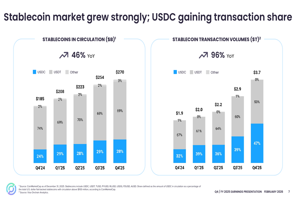 Circle Q4 2025 slides: USDC growth doubles guidance, margins surge By  Investing.com