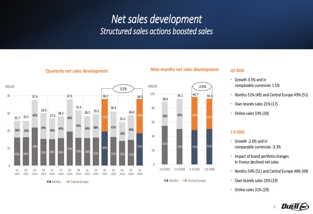 Duell Q3 2026 slides: Nordic sales lift results amid France struggles
