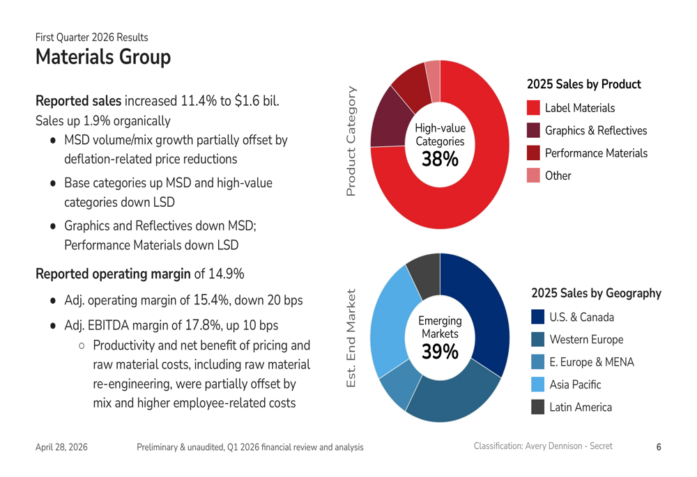 Avery Dennison Q1 2026 slides: earnings beat amid inflation pressures ...
