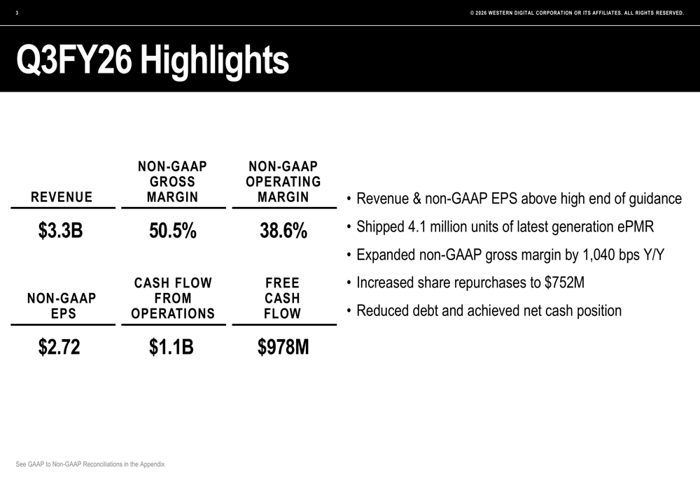 웨스턴디지털, 26회계연도 3분기 실적 발표: 클라우드 드라이브 매출 45% 급증, 마진 50% 상회