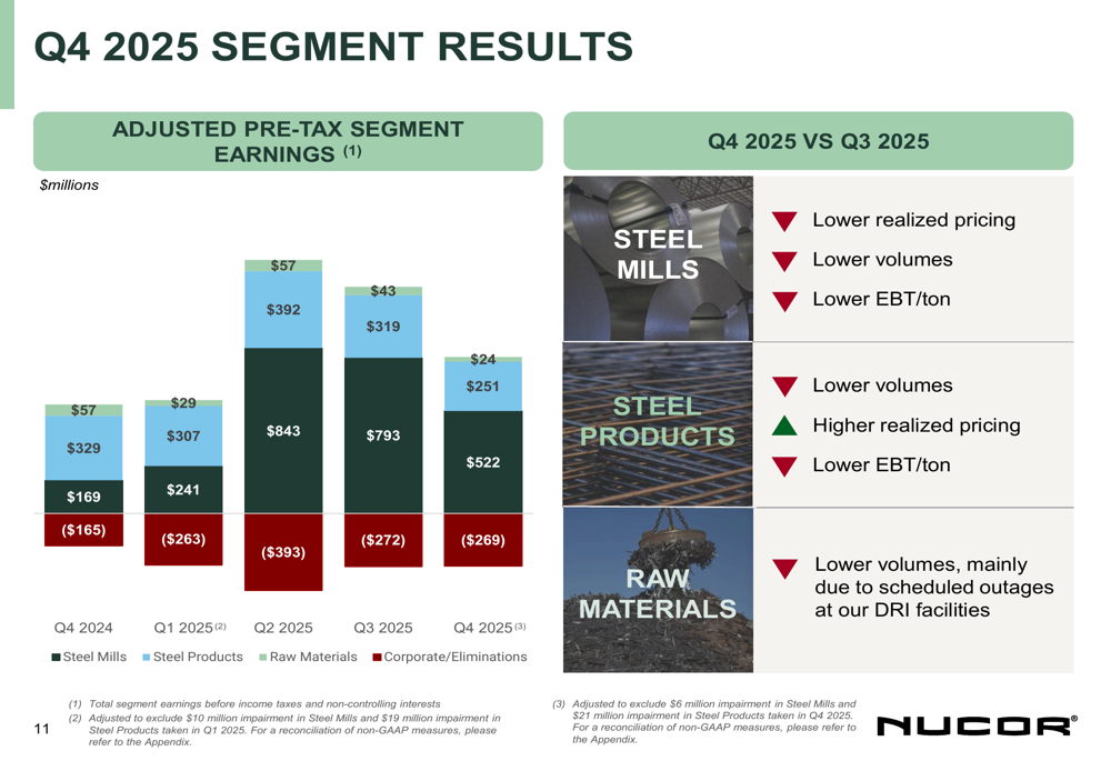 Presentación de Nucor del cuarto trimestre de 2025 revela resultados ...