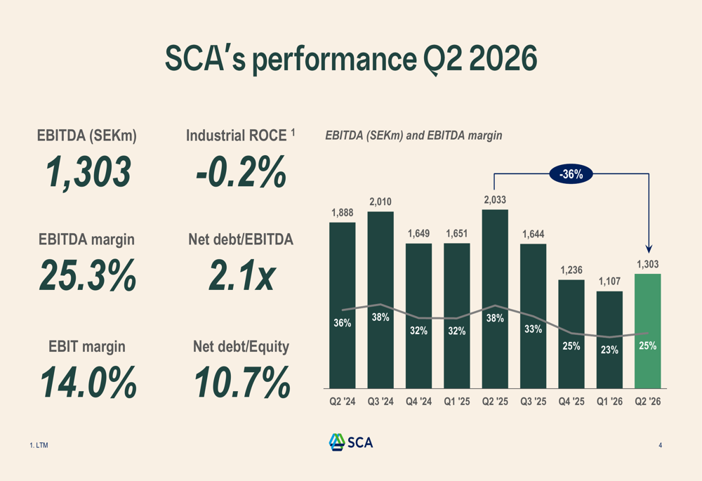 SCA 2026회계연도 2분기 실적: 신재생 에너지 기록적 성과에도 EBITDA 36% 감소